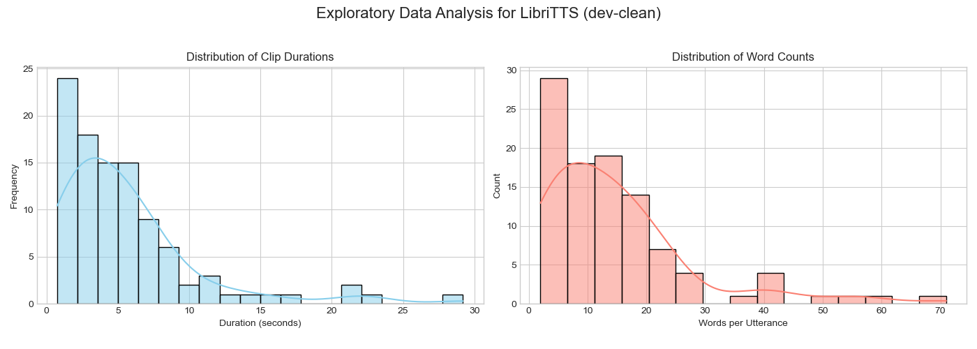 LibriTTS Distributions