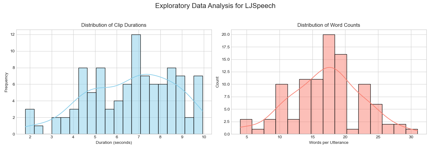 LJSpeech Distributions