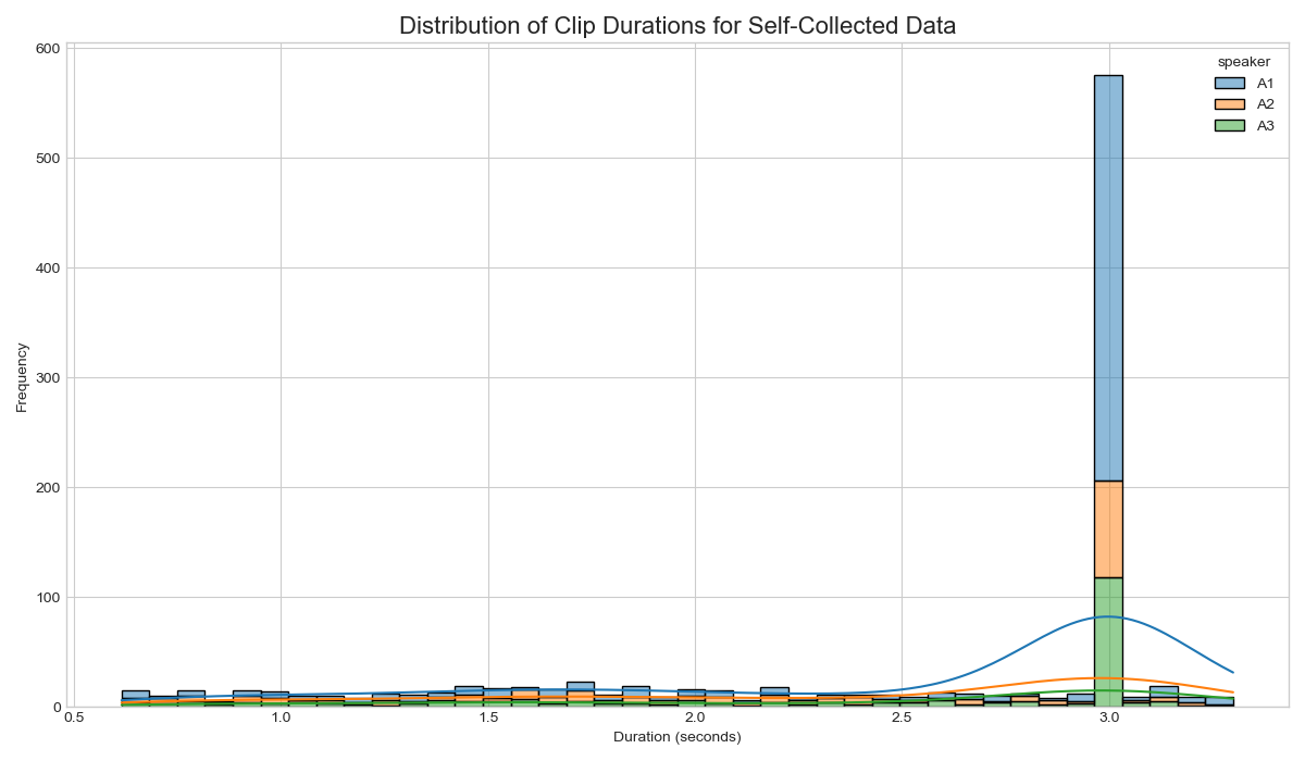 Duration distribution for self-collected data
