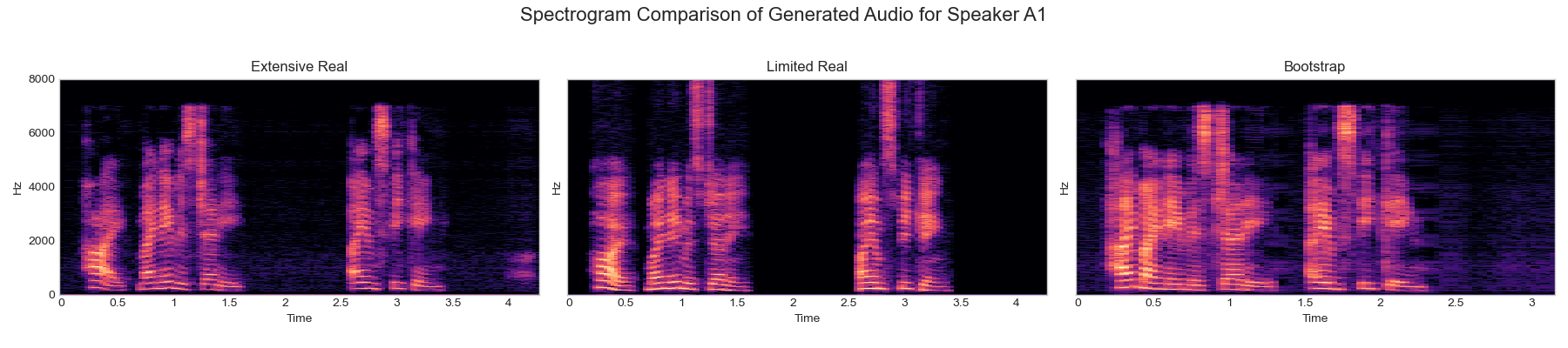 Spectrogram Comparison